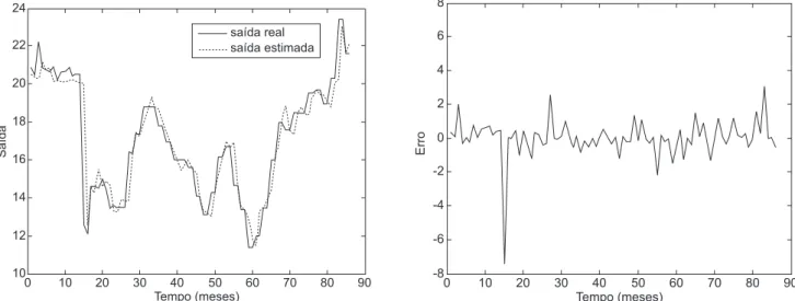 Figura 4. Melhor resultado de previsão pela RN-RBF usando 10 Gaussianas para previsão do preço de troncos de eucalipto para serraria 
