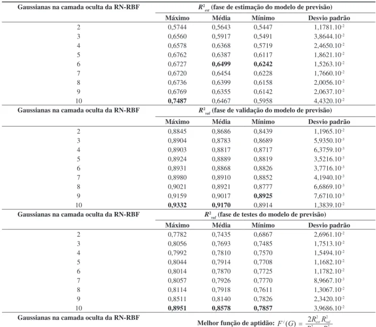 Tabela 5. Resultados da previsão de preços usando RN-RBF para a série temporal de troncos de eucalipto para celulose menores que  