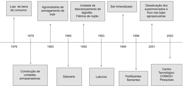 Figura  3.  Evolução  do  quadro  social  no  período  de  1994  a  2004. Fonte: Elaborado pelo autor com base no Relatório Anual   da COMIGO – 2004