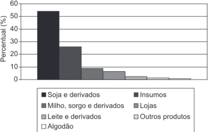 Figura 5. Participação no Faturamento – Ano de 2004. Fonte: Ela- Ela-borado pelo autor com base no Relatório Anual COMIGO - 2004.