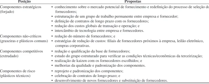 Tabela 3. Propostas de ação geradas pelo GT.