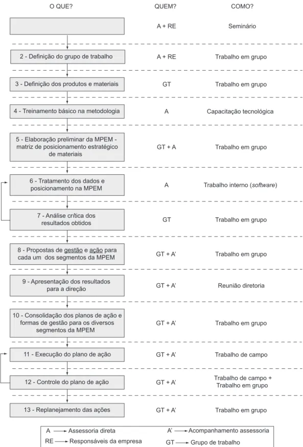 Figura 3. Fluxograma do MGTP adaptado para a implantação da MPEM.