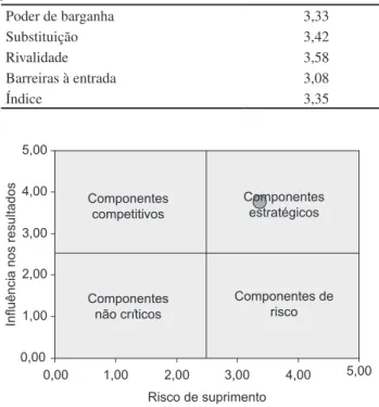 Tabela 2. Risco de suprimento. Índices do produto final A x for-