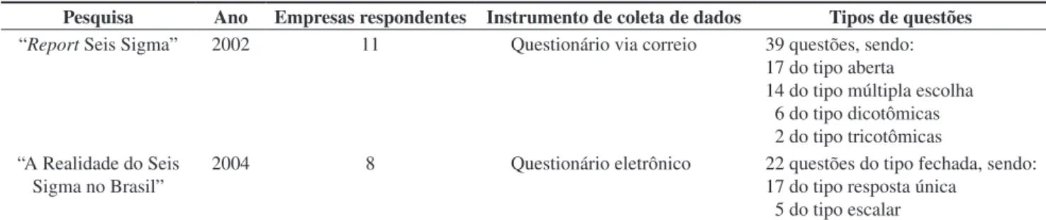 Tabela 1. Resumo das pesquisas realizadas sobre Seis Sigma no Brasil.