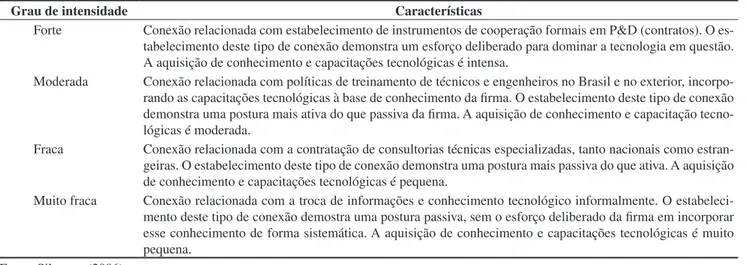 Figura 2. Conexões intra e extra-aglomerado  x  postura tecnológi- tecnológi-ca. Fonte: Silvestre (2006).