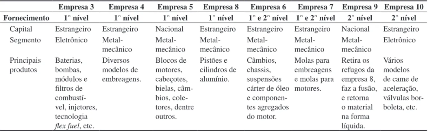 Tabela 1. Características gerais dos fornecedores estudados.