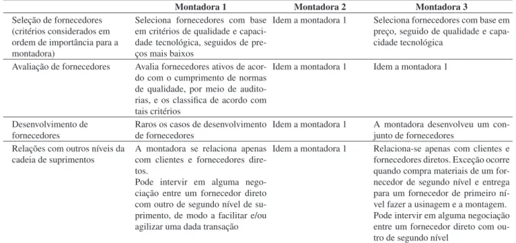 Tabela 3. Relações entre empresas nas cadeias de suprimentos das montadoras.