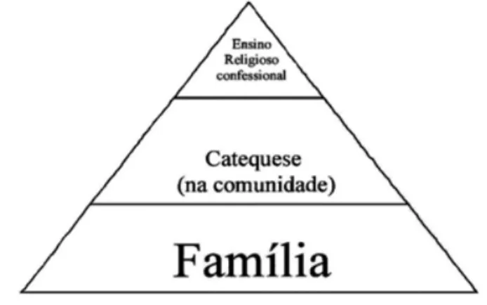 Figura 05: Esquema tradicional de campos de atuação da instrução cristã. 