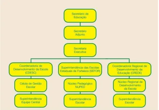 Figura 1 – Localização da Superintendência na estrutura da SEDUC 