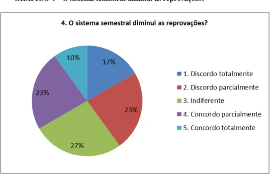 GRÁFICO 4  –  O sistema semestral diminui as reprovações? 