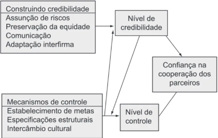 Figura 1. Credibilidade e controle em alianças estratégicas. Fonte:  Das e Teng, 1998.