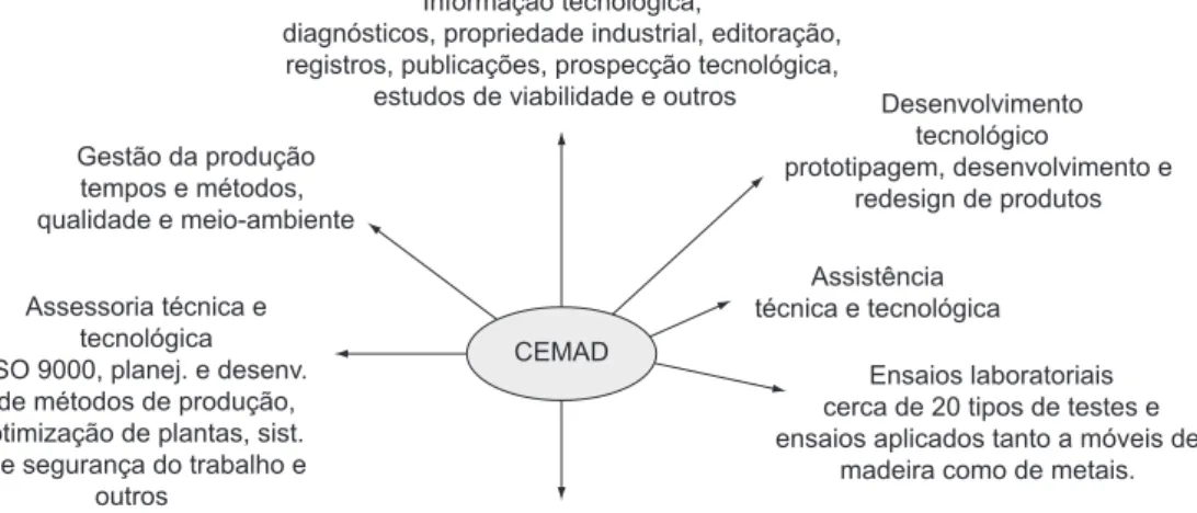 Figura 1. CEMAD. Fonte: Elaboração própria, a partir de informações diretas do CEMAD.