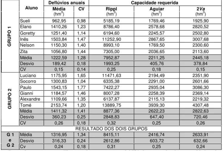 Tabela 1 - Valores da capacidade requerida pelo açude Castanhão, por três métodos e para diferentes séries estocásticas.