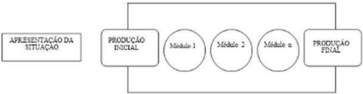 Figura 1 - Esquema de Sequência Didática 