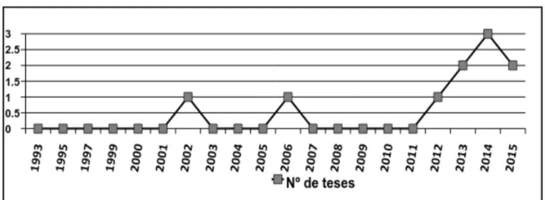 Gráfico 2 – Evolução do número de teses defendidas entre 1993 e  2015 sobre a Sociologia no Ensino Básico