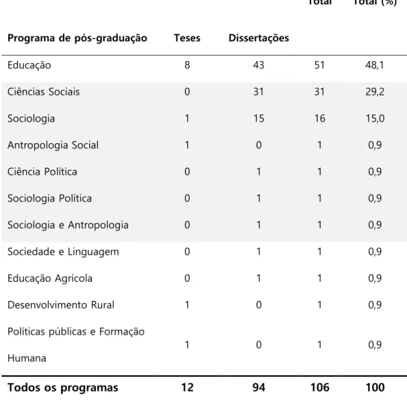 Tabela 1 – Distribuição de dissertações e tese por programa (1993-2016). 