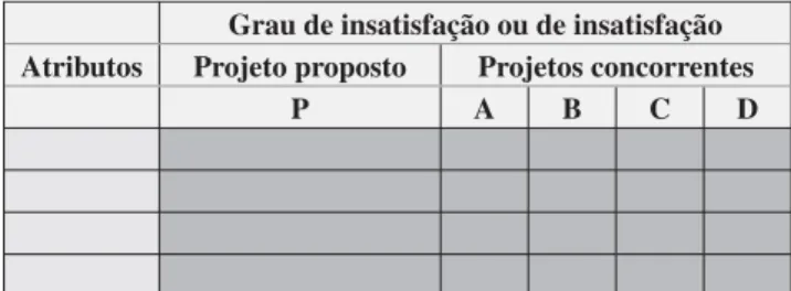 Tabela 1. Relação entre grau de satisfação e grau de insatisfação em relação aos atributos do custo percebido