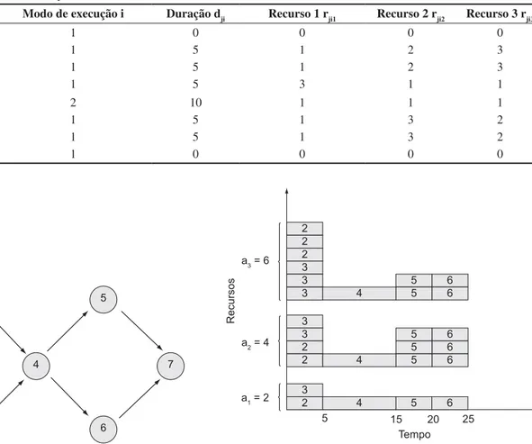 Figura 2. Diagrama de Gantt para o projeto do exemplo 1.