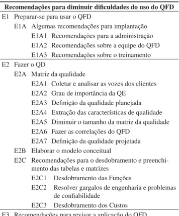 Tabela 4. Codificação dos pré-requisitos do uso do QFD (T12). Pré-requisito
