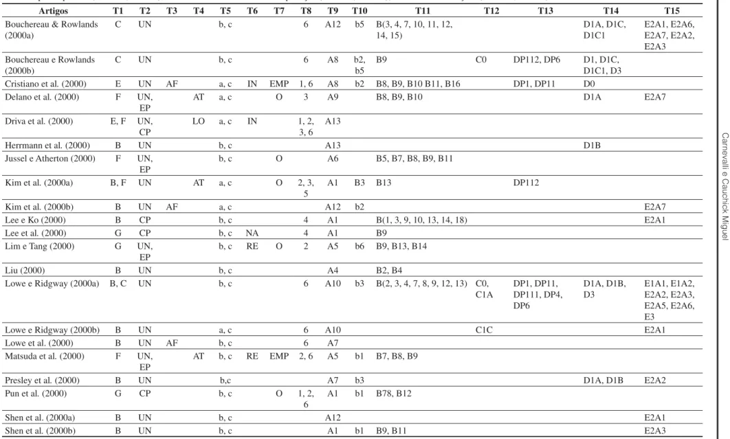 Tabela 1. T1: tipo de estudo; T2: filiação; T3: apoio financeiro; T4: tempo; T5: abordagens; T6: abrangência geográfica; T7: unidade de análise; T8: documentação (T1 a T8 codificação na  Tabela 1, anexo I); T9: escopo (Tabela 2, anexo I); T10: definição(Ta