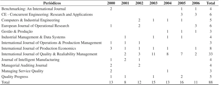 Figura 1. Distribuição percentual do número de publicações por 