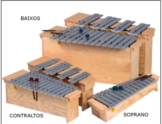 Figura 9 – Extensão dos xilofones e metalofones Orff