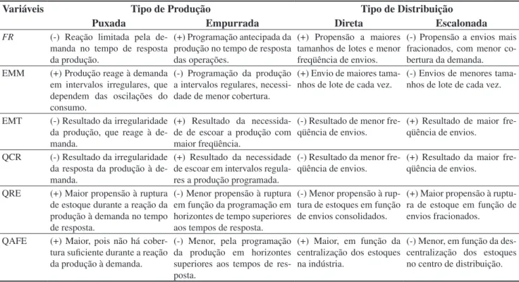 Tabela 4. Efeitos Principais dos Tipos de Produção e de Distribuição no Varejo.