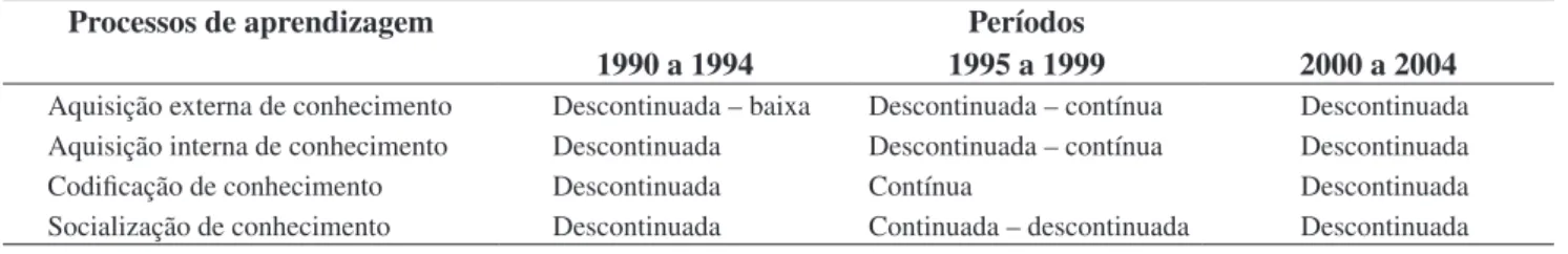 Tabela 9. Características-chave dos processos de aprendizagem – funcionamento.