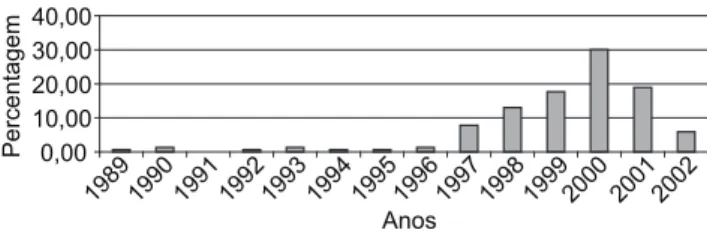 Figura 2. Percentual do número de fusões e aquisições de  supermercados no Brasil, 1989 - 2002