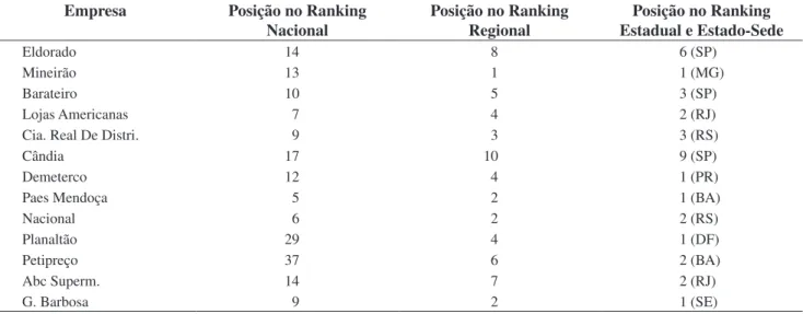 Tabela  6.  Empresas  adquirentes  com  mais  de  uma  fusão  e  aquisição,  por  Estado-sede  da  adquirida,  no  Brasil,  1997-2002.