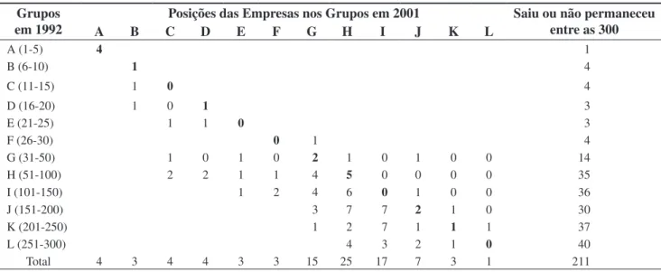 Tabela 8. Turnover entre as 300 maiores empresas de supermercados do Brasil entre 1992 e 2001