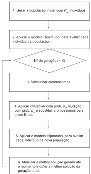 Figura 3. Passos do Algoritmo AG/hipercubo.