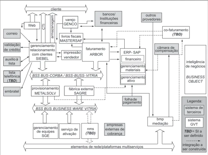 Figura 1. Arquitetura de integração dos SIs corporativos da GVT.