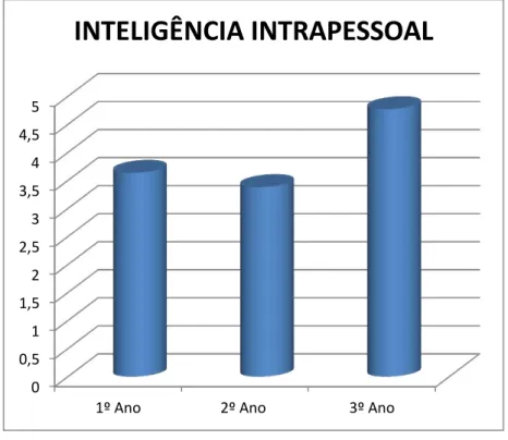 Gráfico  7.  Histograma  da  distribuição  da  Inteligência  Intrapessoal ao longo dos três anos 