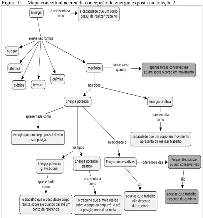 Figura 11  –  Mapa conceitual acerca da concepção de energia exposta na coleção 2. 