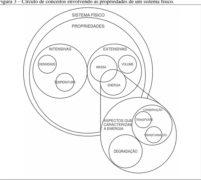 Figura 3  –  Círculo de conceitos envolvendo as propriedades de um sistema físico. 