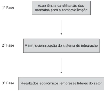 Figura 1. Fases da institucionalização da rede de empre- empre-sas avícolas do Estado de Santa Catarina
