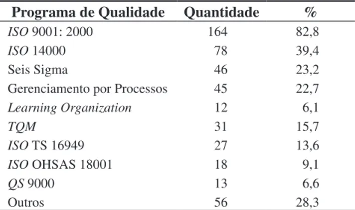 Tabela 1. Programas de qualidade presentes nas empre- empre-sas respondentes.