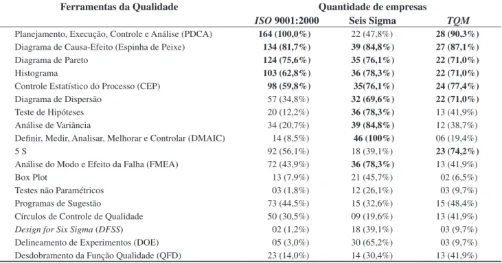 Tabela 4. Ferramentas da qualidade.