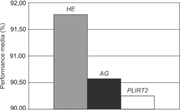 Figura 8. Performance média geral dos métodos de so- so-lução para os modelos propostos expressa em  porcenta-gem alcançada do limite superior.
