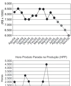 Figura 3. Comparativo do estoque médio e HPP antes e  depois da implementação do sistema de controle.