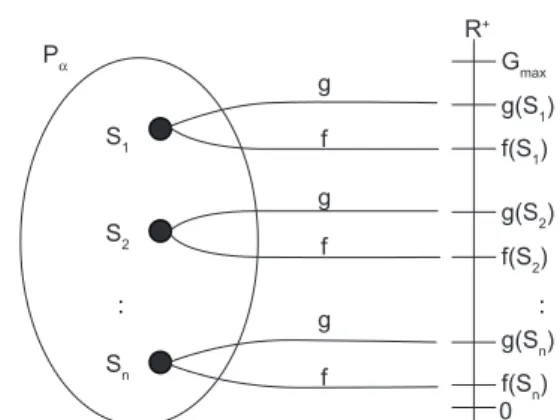 Figura 3. Representação de S = (2221#1222#) (adaptado  de Furtado (1998)). 51243 10 78 69 ::PAS1S2SngfgfgfR+G maxg(S1 )f(S1)g(S2)f(S2)g(Sn)f(Sn) 0