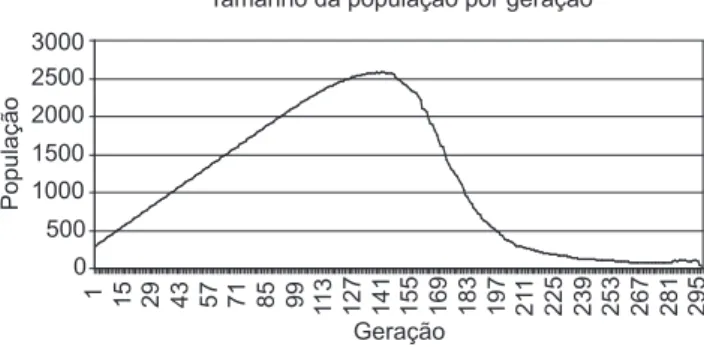 Figura 6. Tamanho da população a cada geração.Tamanho da população por geração