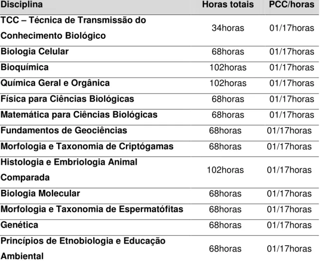 Tabela  1  -  Disciplinas  do  curso  de  Licenciatura  em  Ciências  Biológicas  com  suas  horas  totais  e  respectivas  horas  utilizadas  para  as  Práticas  como  Componentes  Curriculares