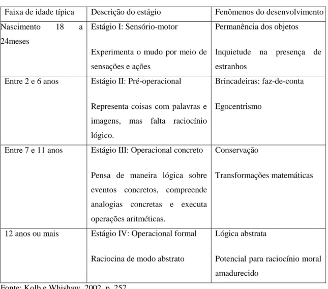 Tabela 2  –  Estágios do Desenvolvimento Cognitivo de Piaget 