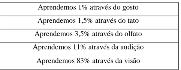 Tabela 3  –  Dados retidos quanto ao método de ensino 