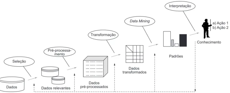 Figura 1. Etapas do processo KDD (Fayyad et al. (1996)).