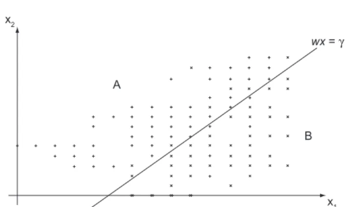 Figura 2. Ilustração gráfica do método “Geração de uma  Superfície que Minimiza Erros” na qual está mostrado o  plano separador ótimo para os conjuntos A e B, wx =  γ.