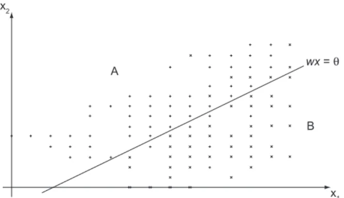 Figura  5.  Ilustração  gráfica  de  uma  RNMC  na  qual  o  plano separador wx =  θ é obtido com o treinamento de  uma rede sem camada oculta.