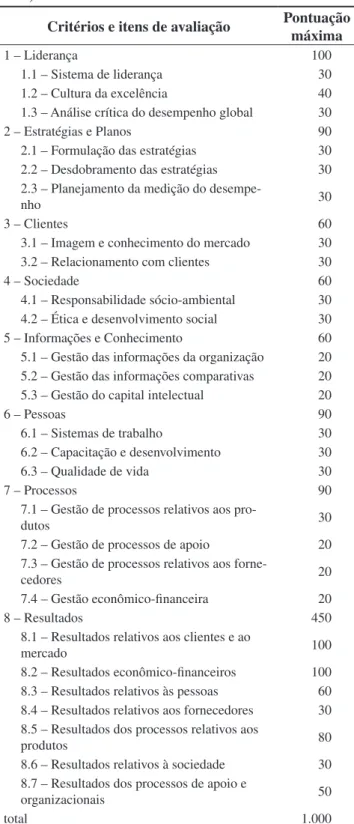 Tabela 1. Critérios de pontuação do PNQ (Fonte: FPNQ,  2004).